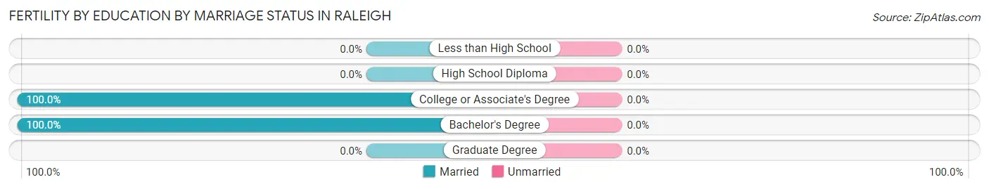 Female Fertility by Education by Marriage Status in Raleigh