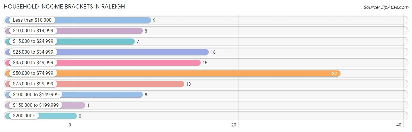 Household Income Brackets in Raleigh