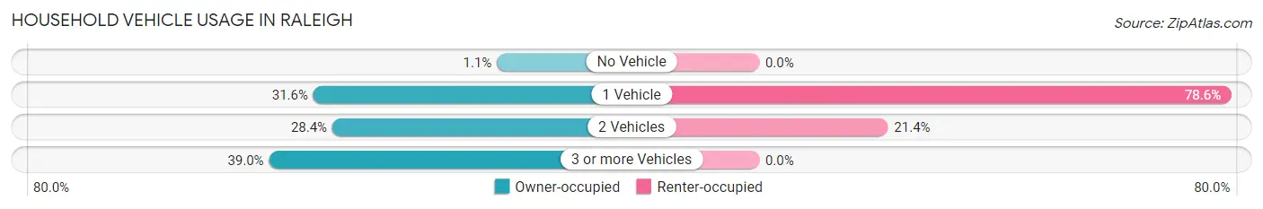 Household Vehicle Usage in Raleigh