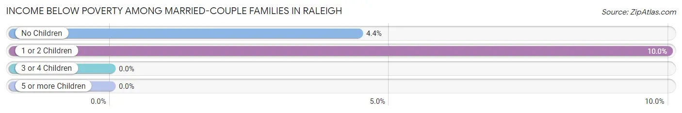 Income Below Poverty Among Married-Couple Families in Raleigh