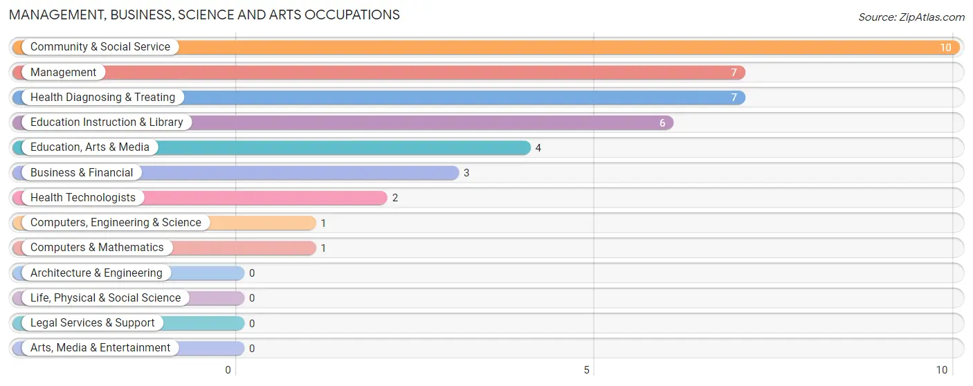 Management, Business, Science and Arts Occupations in Raleigh