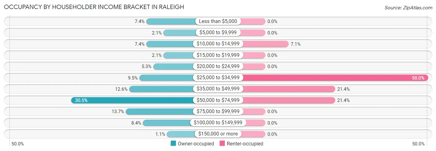 Occupancy by Householder Income Bracket in Raleigh