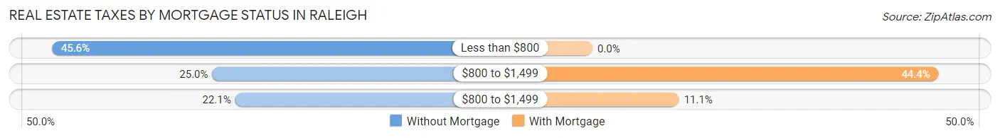Real Estate Taxes by Mortgage Status in Raleigh