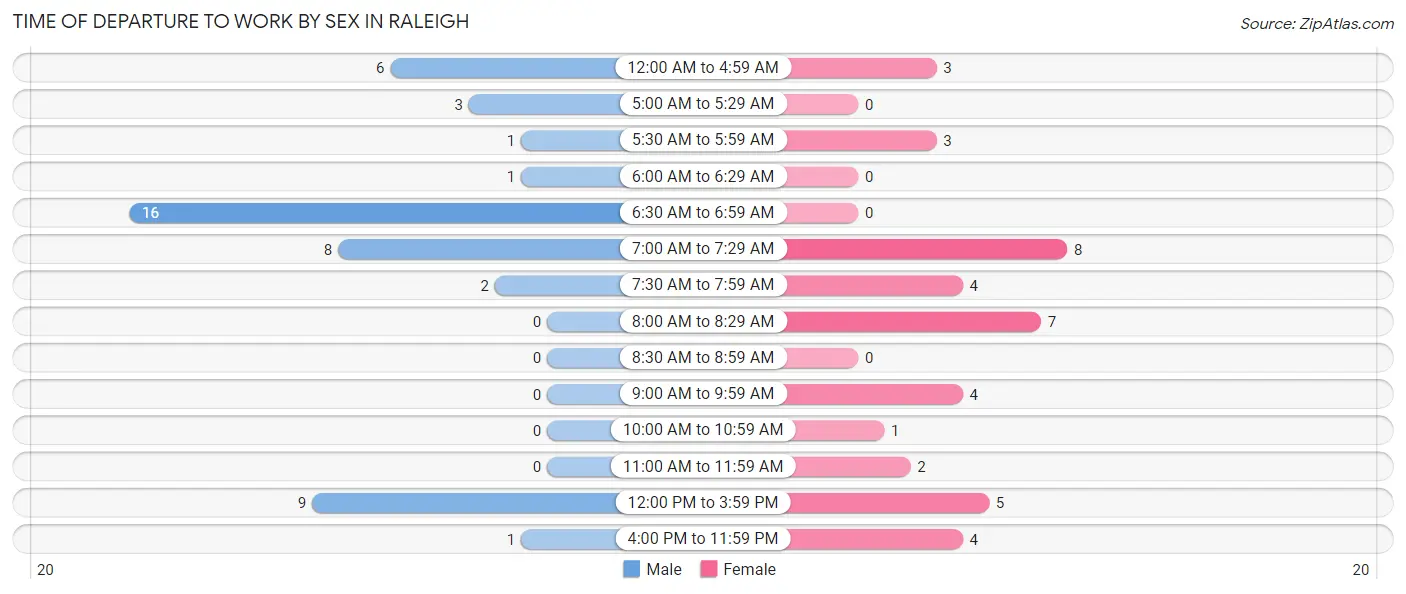 Time of Departure to Work by Sex in Raleigh
