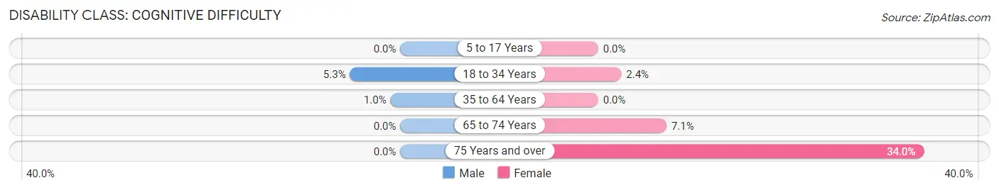 Disability in Ramsey: <span>Cognitive Difficulty</span>