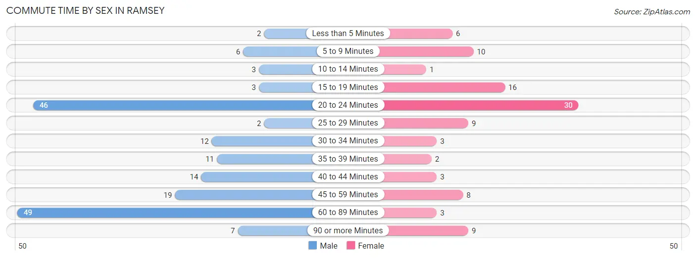 Commute Time by Sex in Ramsey