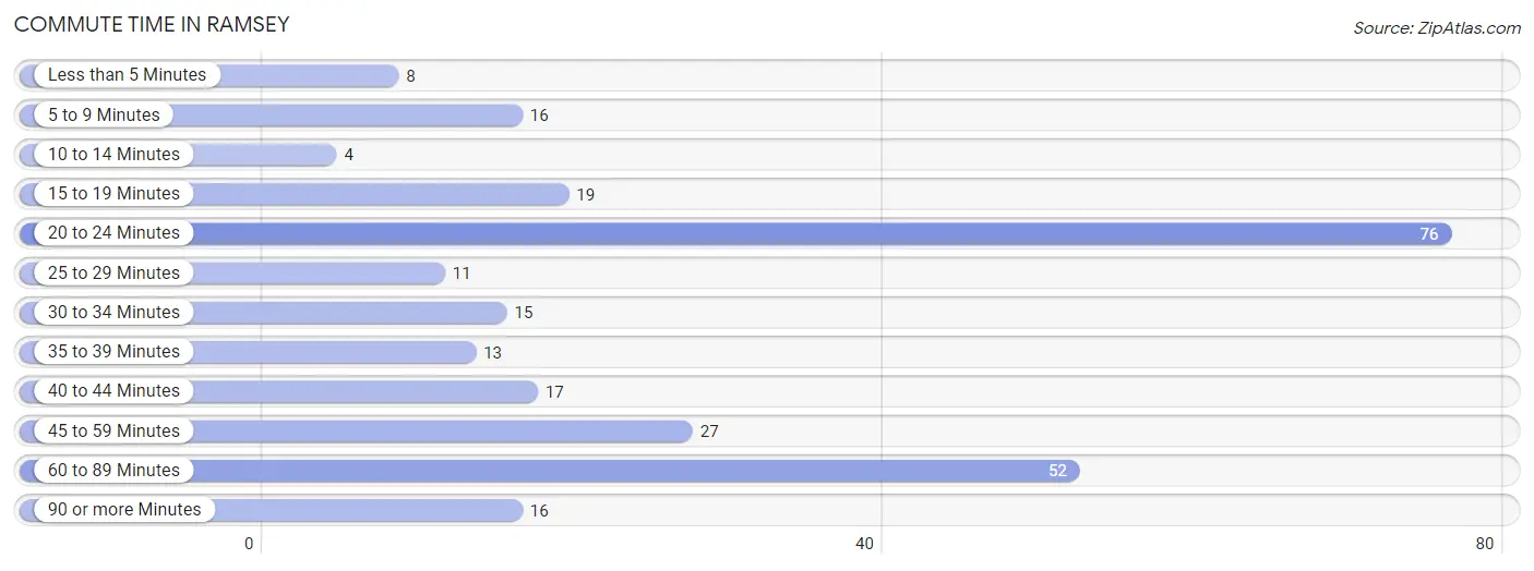 Commute Time in Ramsey