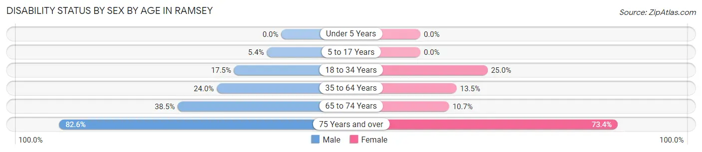 Disability Status by Sex by Age in Ramsey