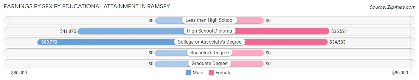 Earnings by Sex by Educational Attainment in Ramsey