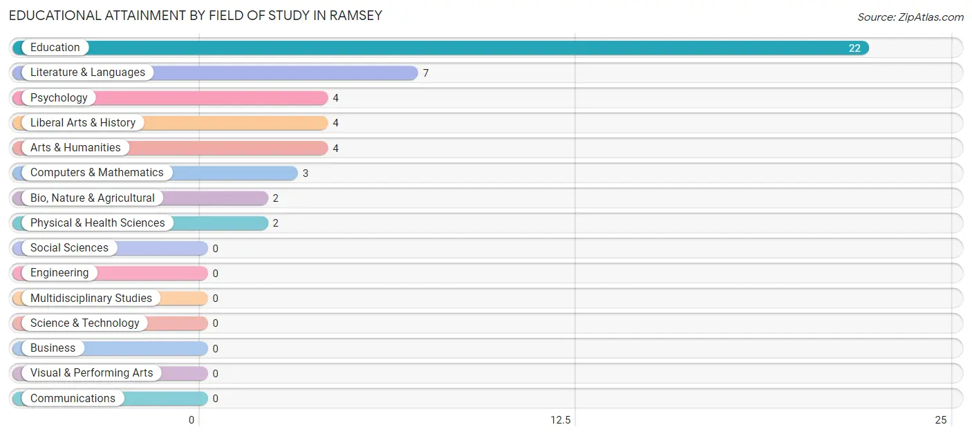 Educational Attainment by Field of Study in Ramsey