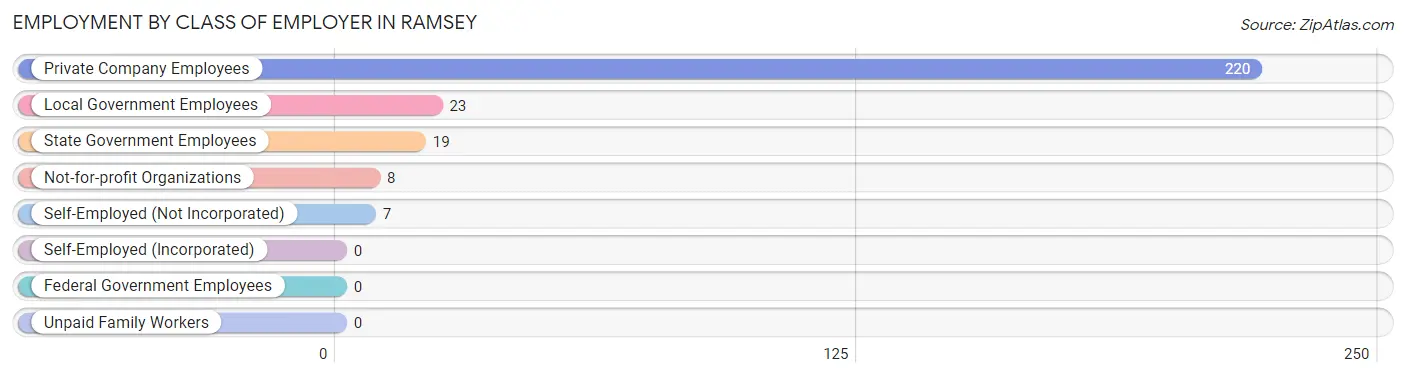 Employment by Class of Employer in Ramsey