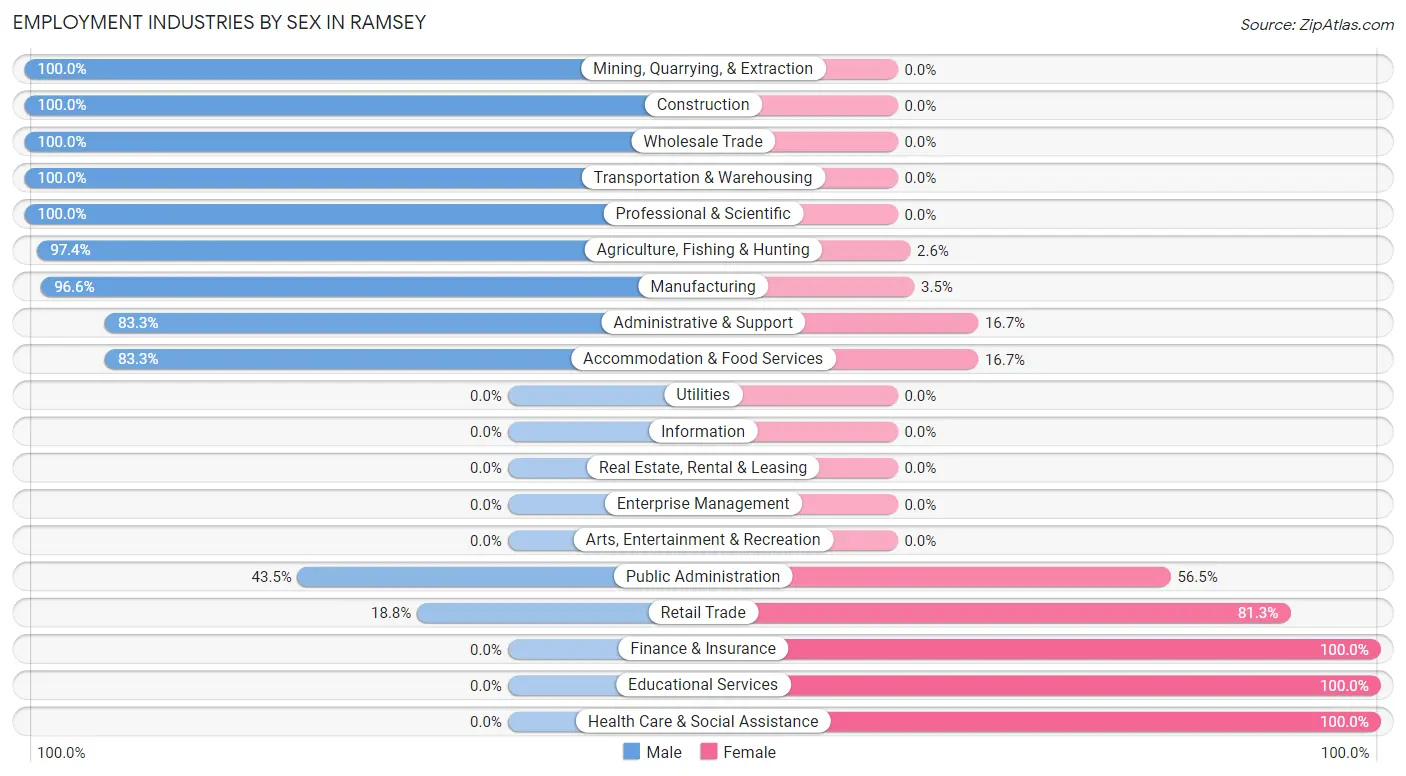 Employment Industries by Sex in Ramsey