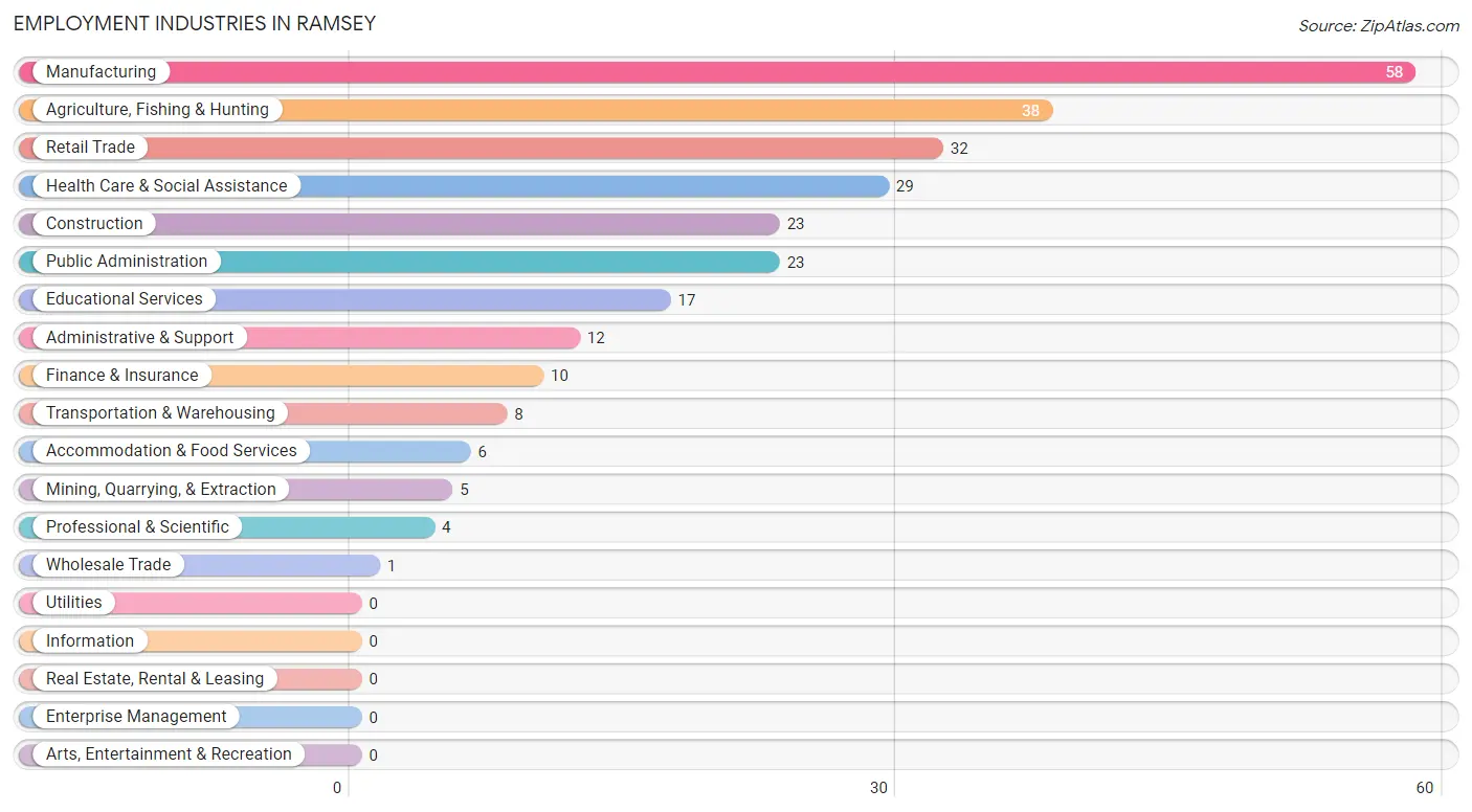 Employment Industries in Ramsey
