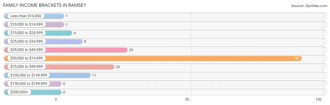 Family Income Brackets in Ramsey