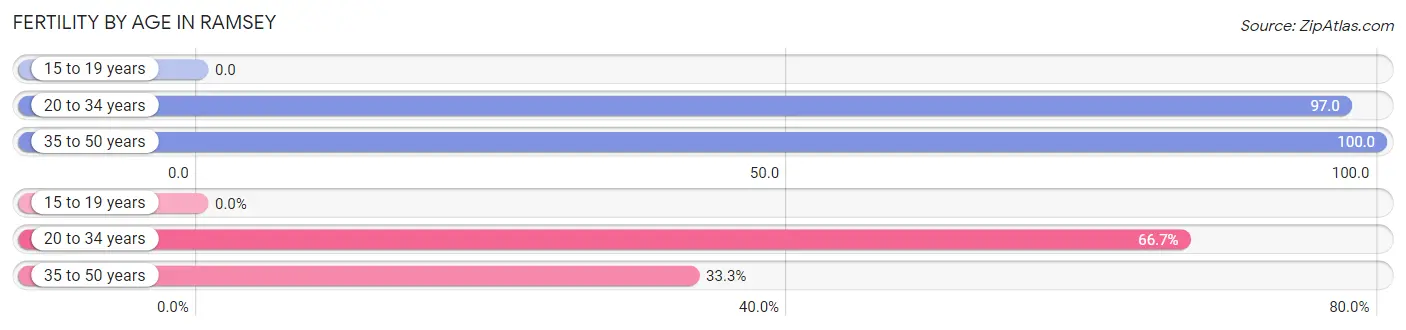 Female Fertility by Age in Ramsey