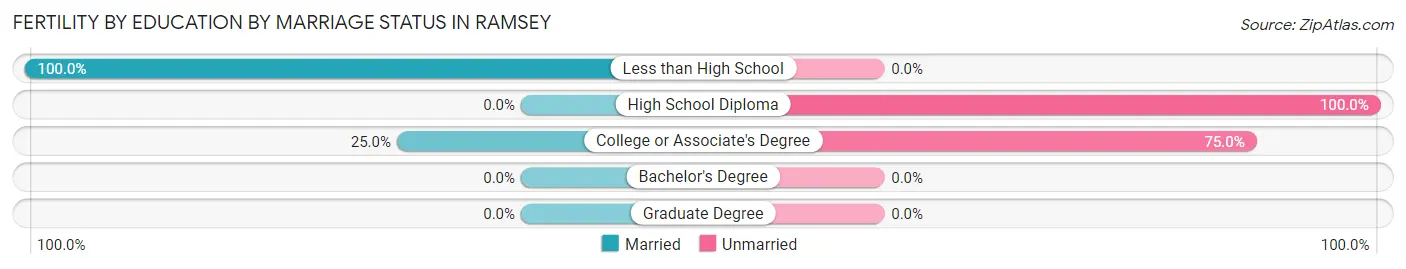 Female Fertility by Education by Marriage Status in Ramsey