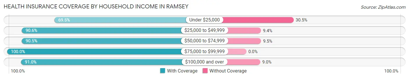 Health Insurance Coverage by Household Income in Ramsey