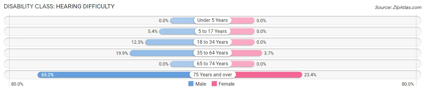 Disability in Ramsey: <span>Hearing Difficulty</span>