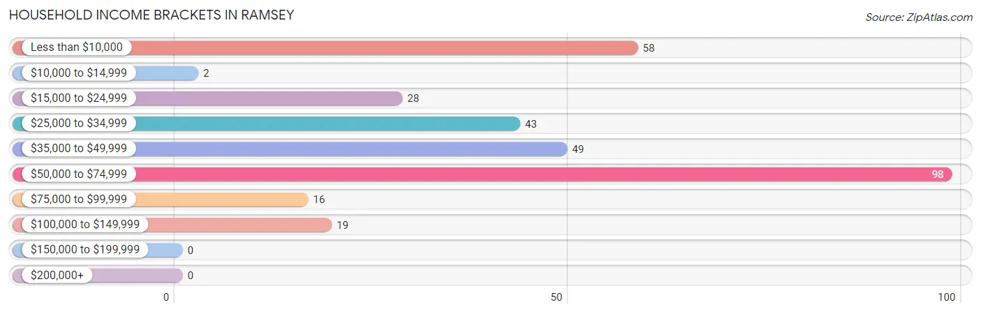 Household Income Brackets in Ramsey