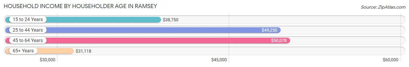 Household Income by Householder Age in Ramsey