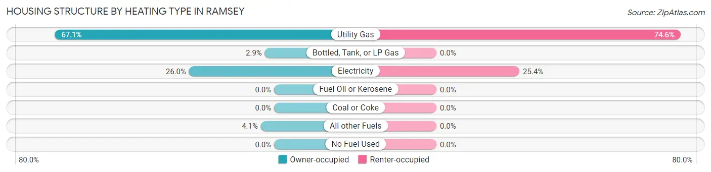 Housing Structure by Heating Type in Ramsey