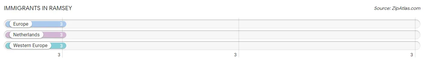 Immigrants in Ramsey