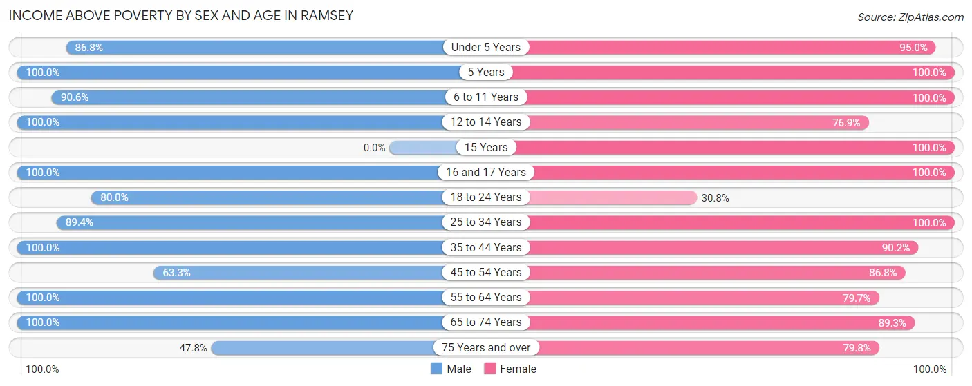 Income Above Poverty by Sex and Age in Ramsey