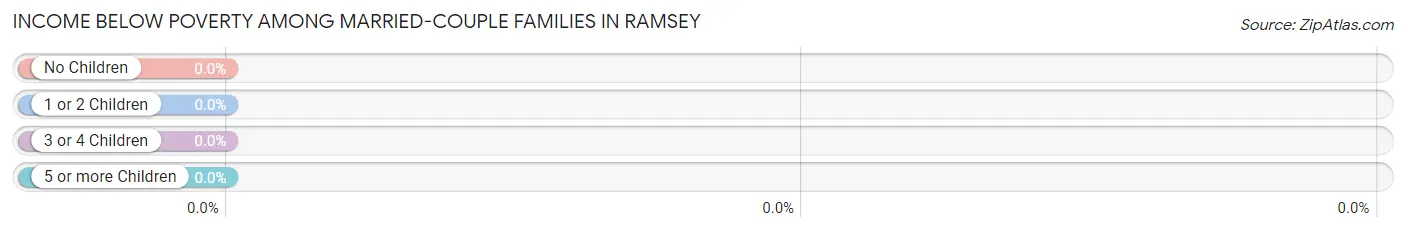 Income Below Poverty Among Married-Couple Families in Ramsey