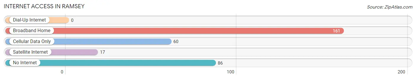 Internet Access in Ramsey