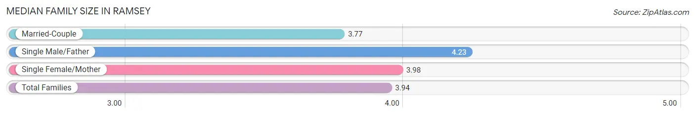 Median Family Size in Ramsey