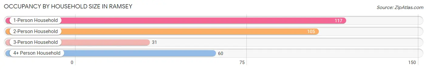 Occupancy by Household Size in Ramsey