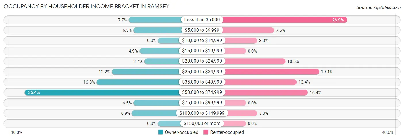 Occupancy by Householder Income Bracket in Ramsey