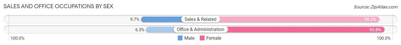 Sales and Office Occupations by Sex in Ramsey