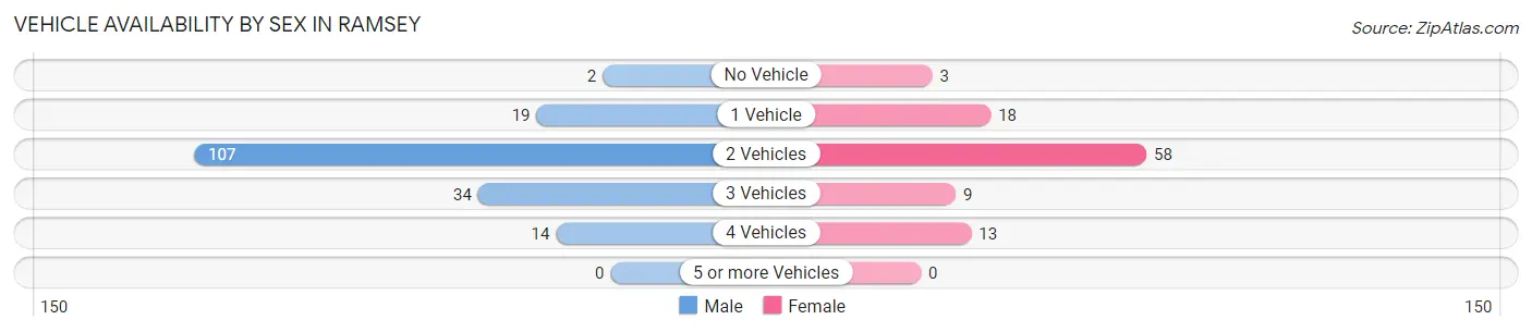 Vehicle Availability by Sex in Ramsey