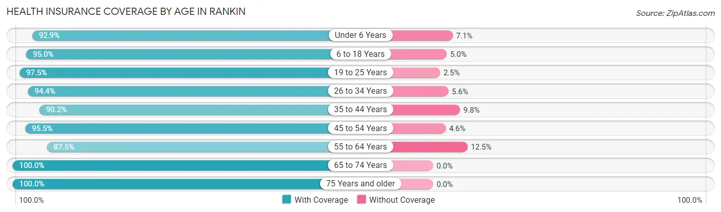 Health Insurance Coverage by Age in Rankin