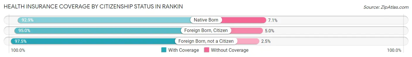 Health Insurance Coverage by Citizenship Status in Rankin