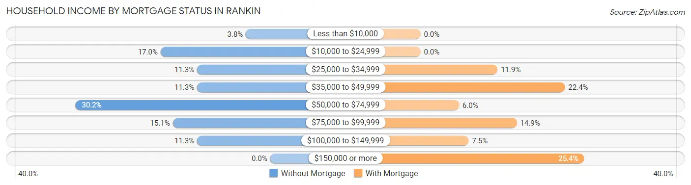 Household Income by Mortgage Status in Rankin
