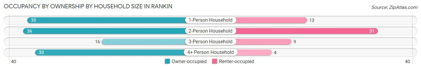 Occupancy by Ownership by Household Size in Rankin