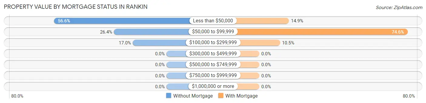 Property Value by Mortgage Status in Rankin