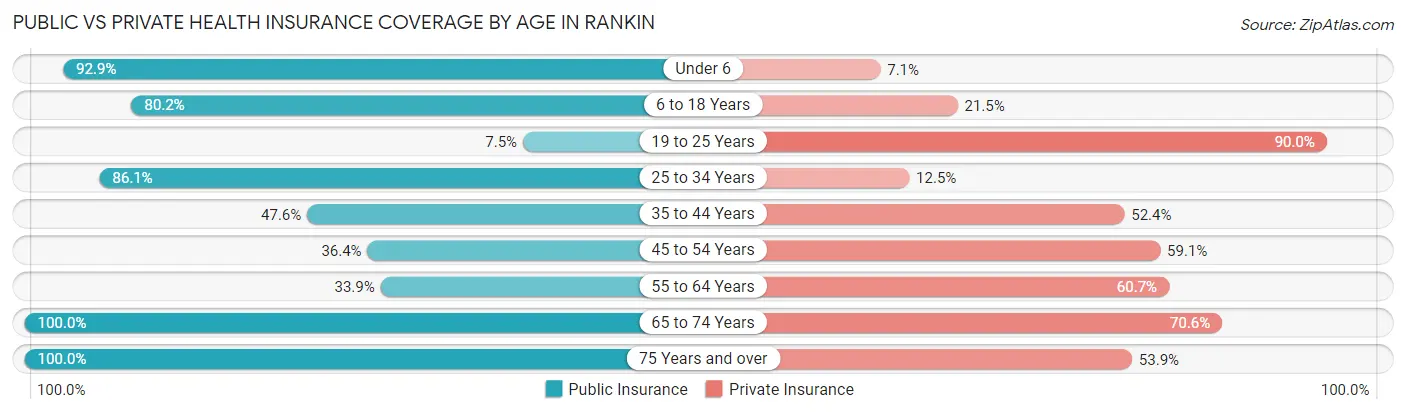 Public vs Private Health Insurance Coverage by Age in Rankin