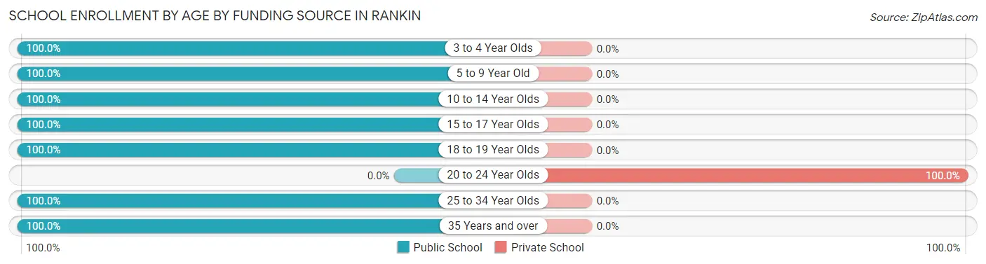 School Enrollment by Age by Funding Source in Rankin
