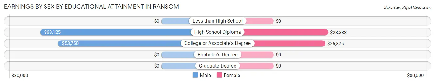Earnings by Sex by Educational Attainment in Ransom
