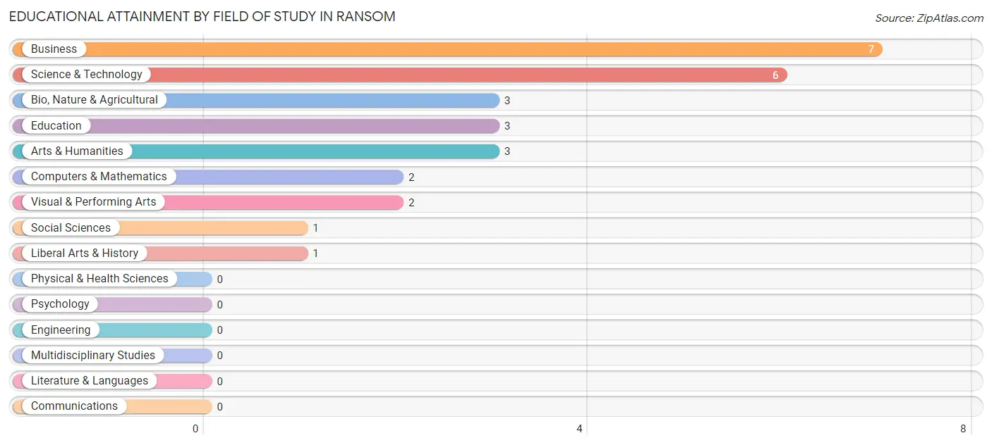 Educational Attainment by Field of Study in Ransom