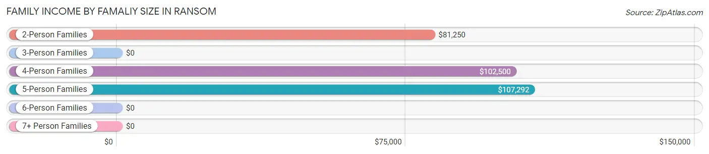 Family Income by Famaliy Size in Ransom