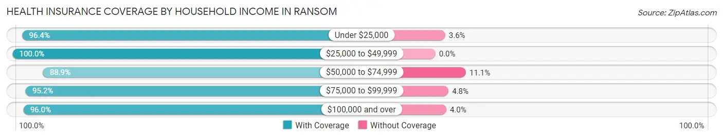 Health Insurance Coverage by Household Income in Ransom
