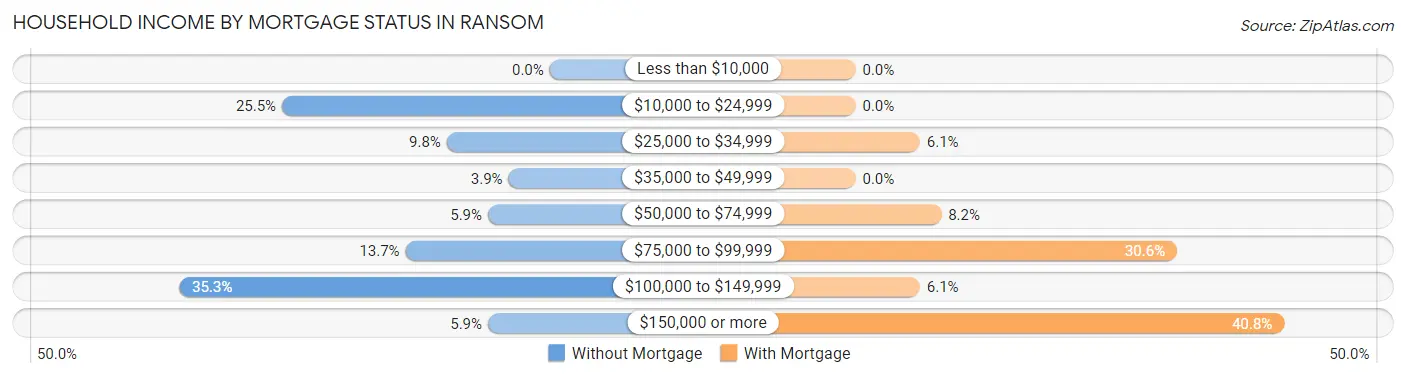 Household Income by Mortgage Status in Ransom
