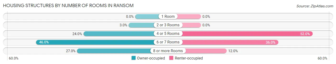 Housing Structures by Number of Rooms in Ransom