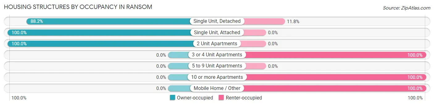 Housing Structures by Occupancy in Ransom