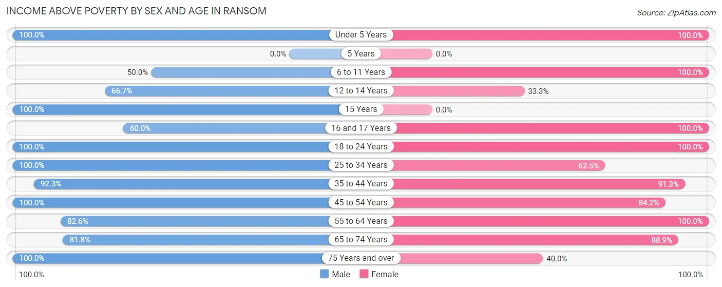 Income Above Poverty by Sex and Age in Ransom