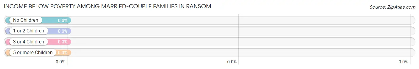 Income Below Poverty Among Married-Couple Families in Ransom